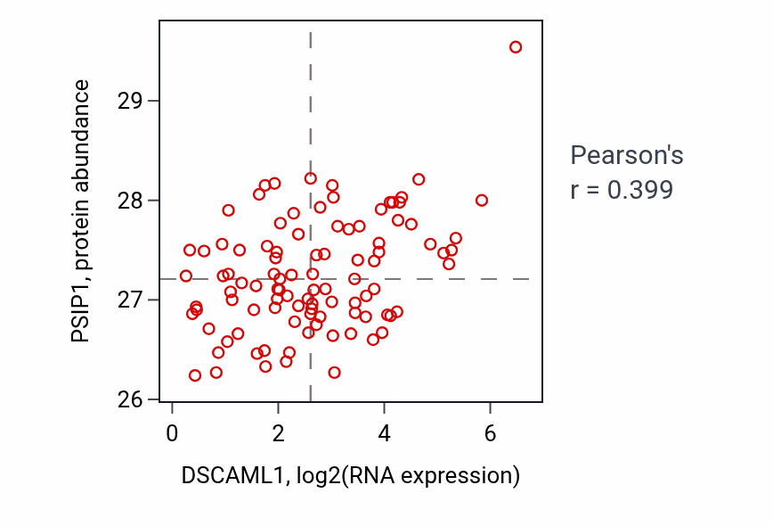 Per-sample scatter of DSCAML1 vs PSIP1 in GBM (Pearson r = 0.40).