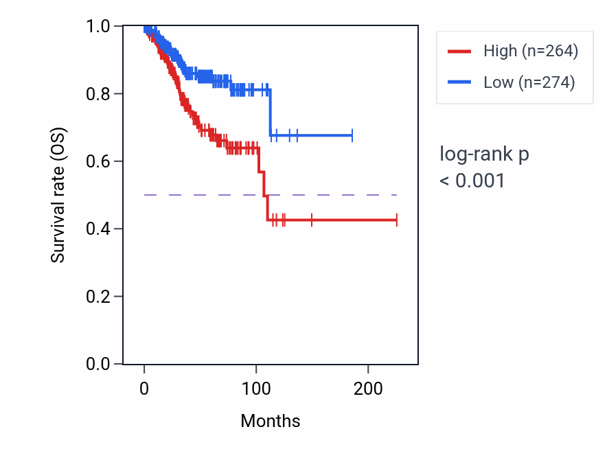 Kaplan&ndash;Meier survival curve for DSCAML1 RNA expression in UCEC: high vs low expression groups.