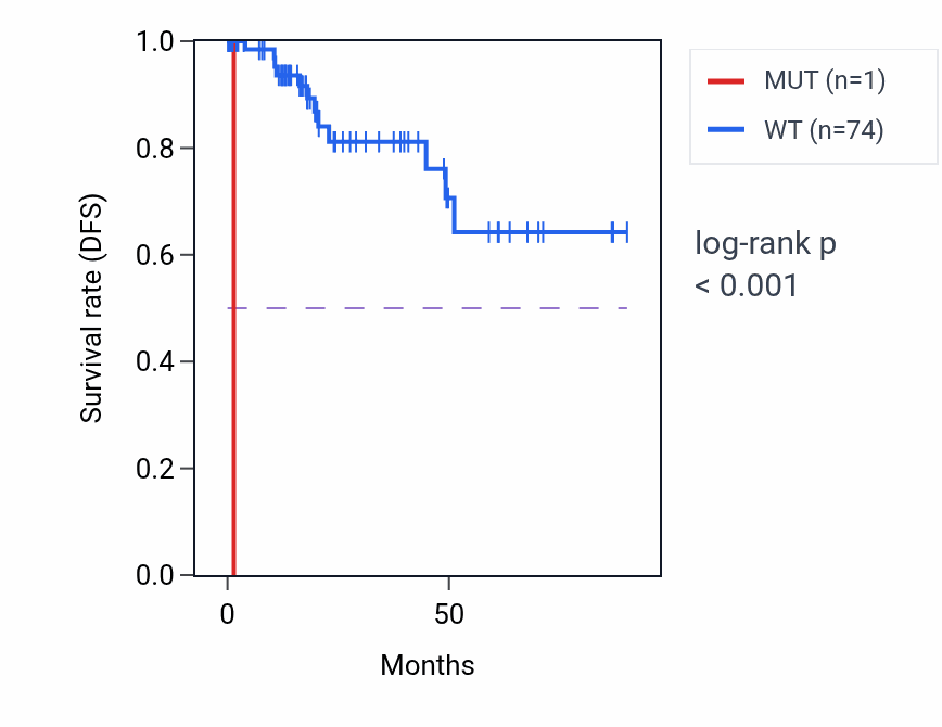 Kaplan&ndash;Meier survival curve for DSCAML1 mutant vs wild-type samples in KIRP.