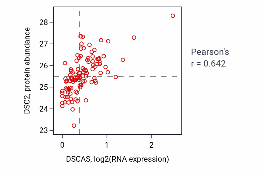 Per-sample scatter of DSCAS vs DSC2 in LSCC (Pearson r = 0.64).