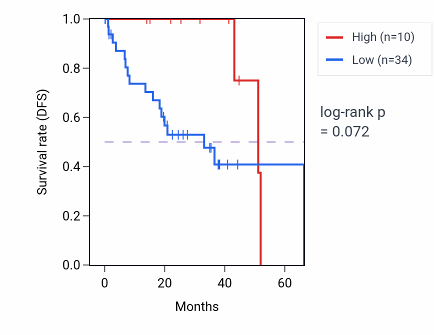 Kaplan&ndash;Meier survival curve for DSCAS RNA-high vs -low samples in UVM.