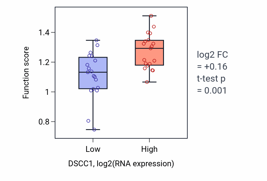 Box plot of Positive regulation of DNA-directed DNA polymerase activity in DSCC1-low vs DSCC1-high samples in BONE.