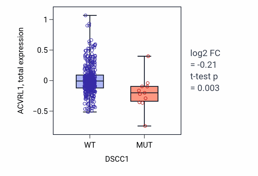 Box plot of ACVRL1 in DSCC1-low vs DSCC1-high samples in UCEC.