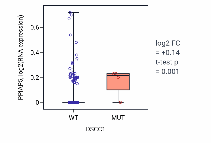 Box plot of PPIAP5 in DSCC1-low vs DSCC1-high samples in HNSC.