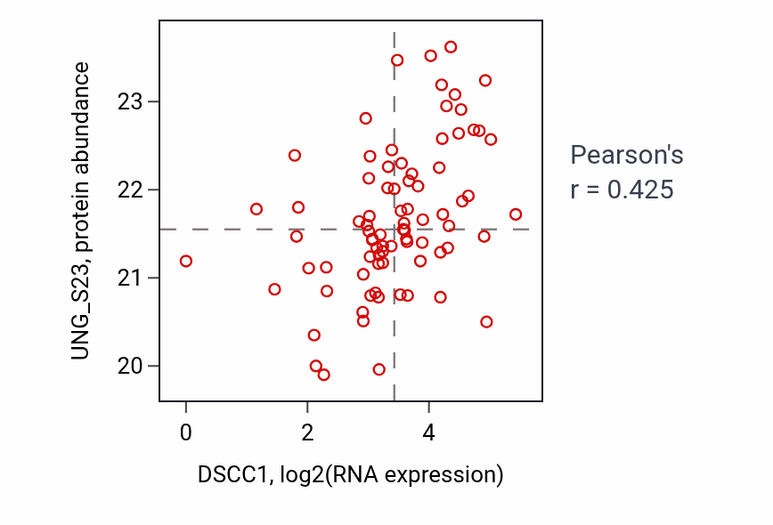 Per-sample scatter of DSCC1 vs UNG_S23 in UCEC (Pearson r = 0.42).