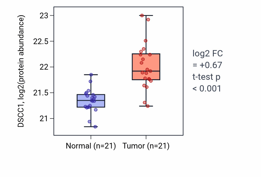 Tumor-vs-normal mass-spec protein box plot for DSCC1 in HNSC.