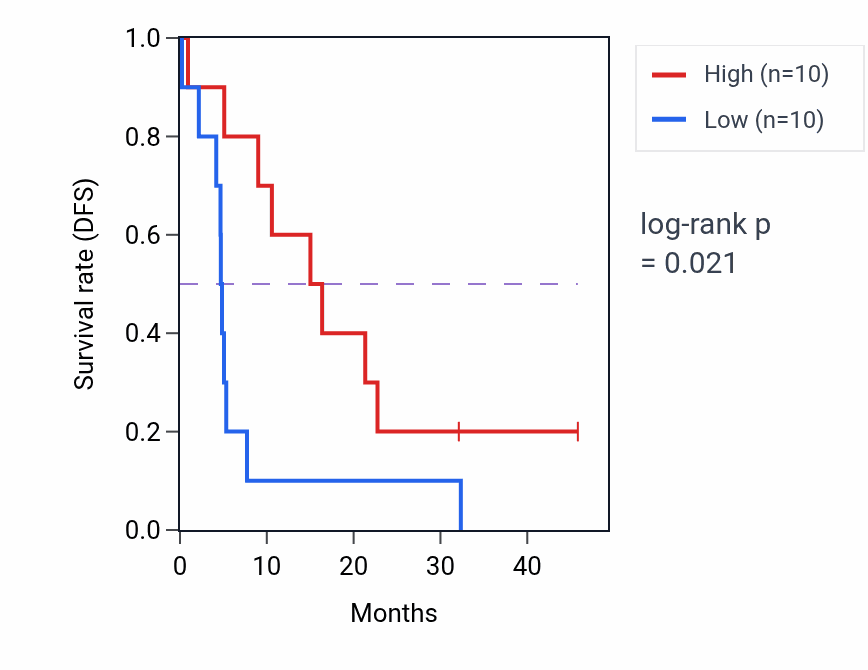 Kaplan&ndash;Meier survival curve for DSCC1 mass-spec protein-high vs -low samples in GBM.