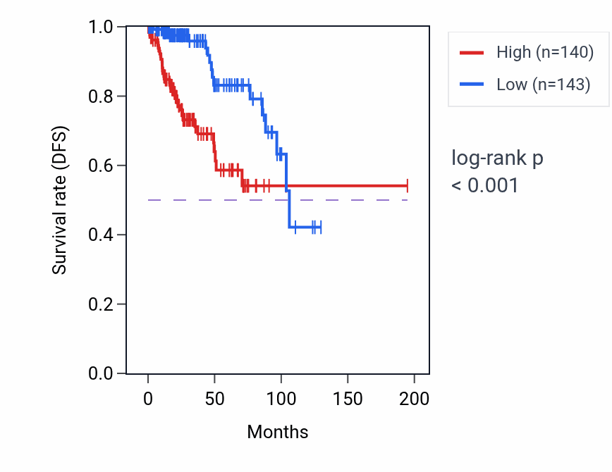 Kaplan&ndash;Meier survival curve for DSCC1 RNA-high vs -low samples in KIRP.