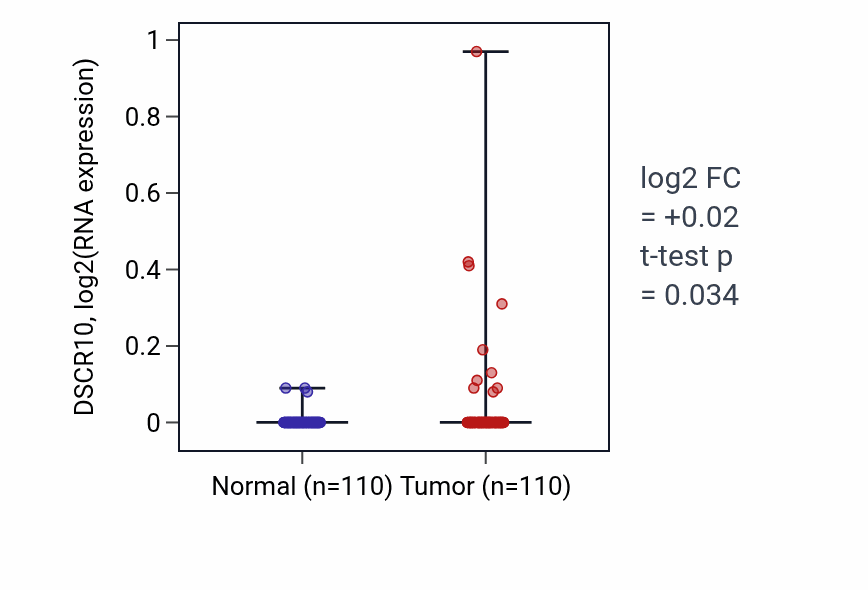 Tumor-vs-normal expression box plot for DSCR10 in BRCA.