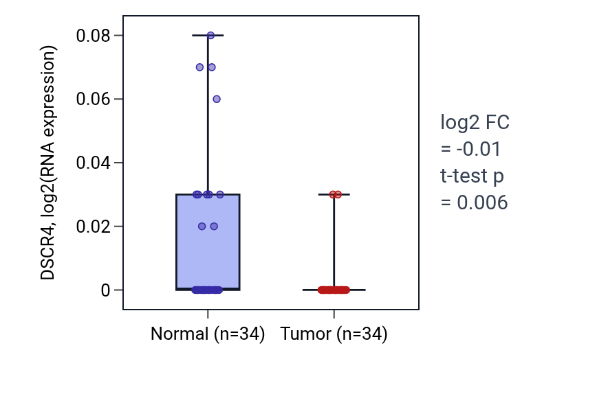 Tumor-vs-normal expression box plot for DSCR4 in KIRC.