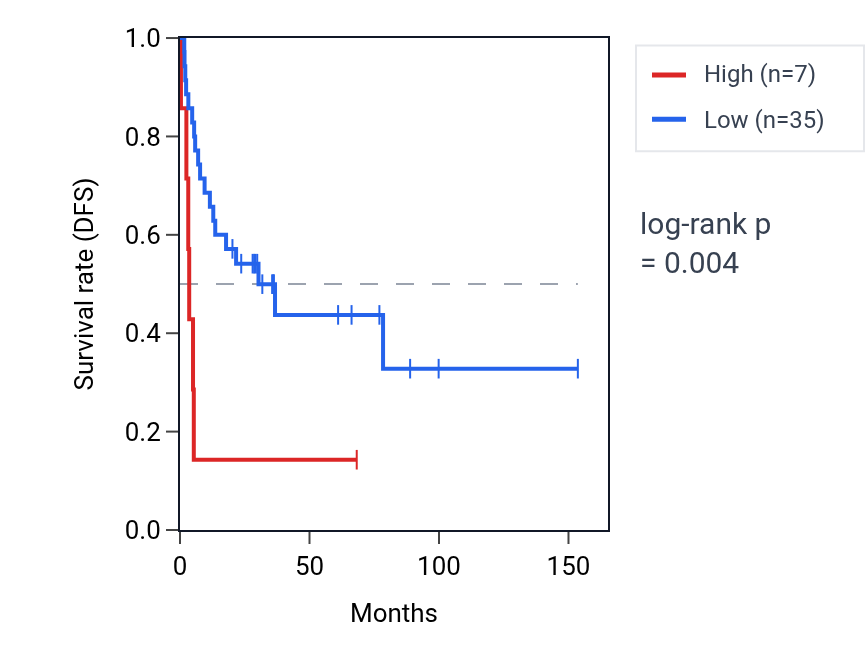 Kaplan&ndash;Meier survival curve for DSCR8 RNA expression in ACC: high vs low expression groups.