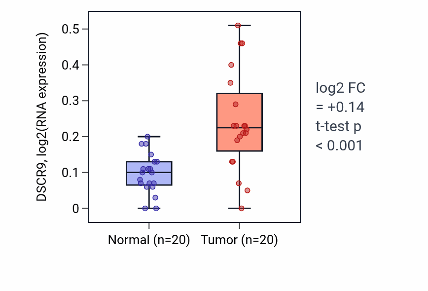 Tumor-vs-normal expression box plot for DSCR9 in KIRC.
