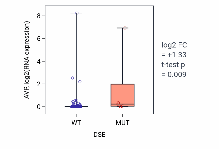 Box plot of AVP in DSE-low vs DSE-high samples in BLOOD_Leukemia.