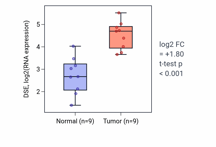 Tumor-vs-normal expression box plot for DSE in HNSC.