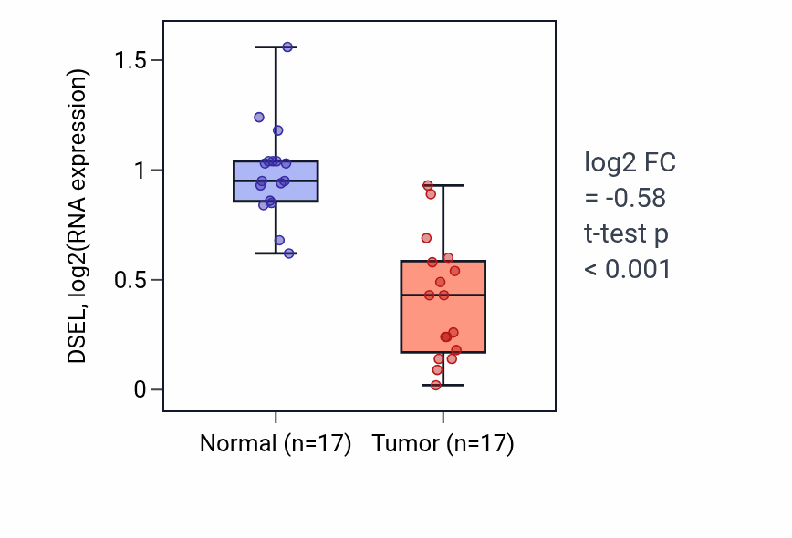 Tumor-vs-normal expression box plot for DSEL in COAD.