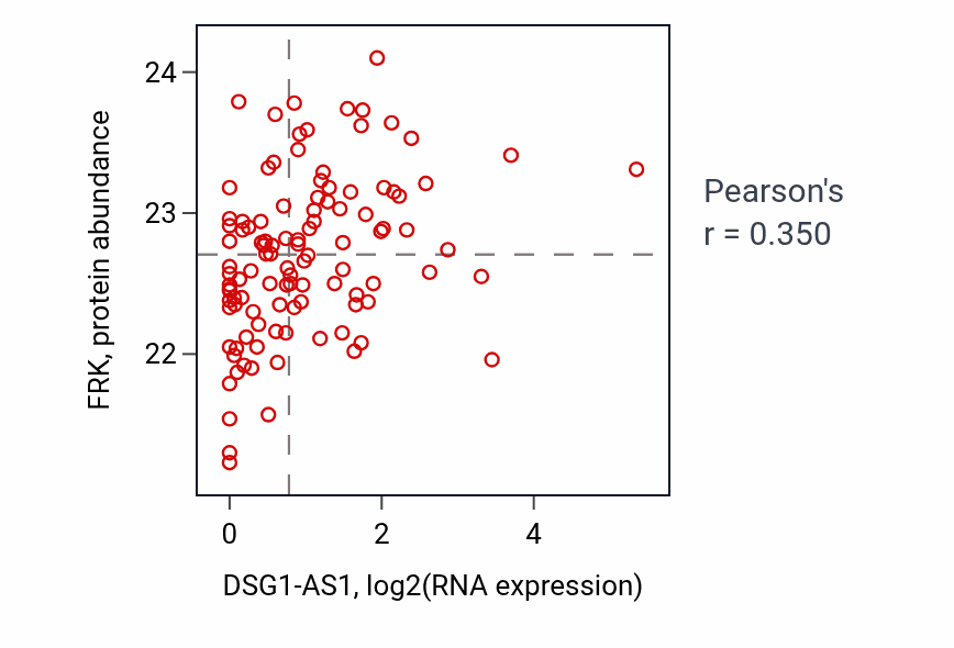 Per-sample scatter of DSG1-AS1 vs FRK in LSCC (Pearson r = 0.35).