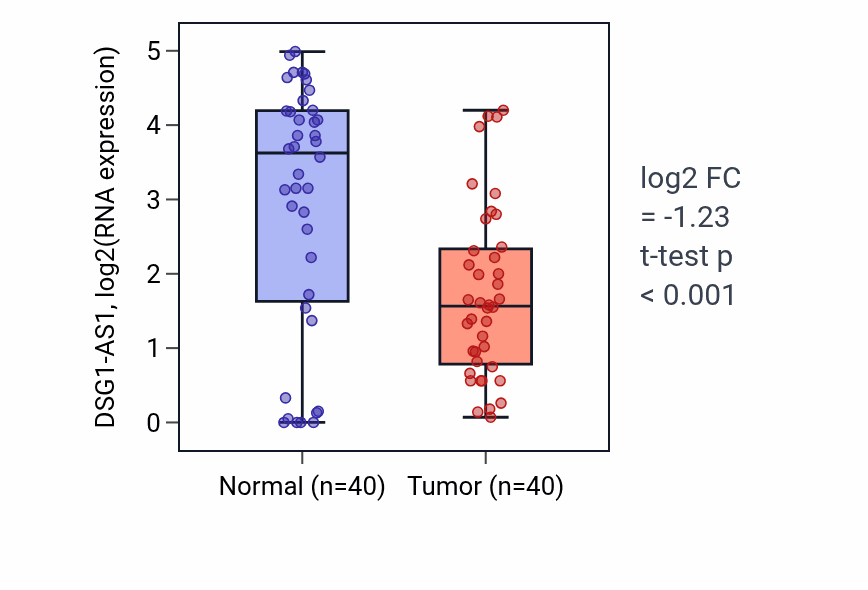Tumor-vs-normal expression box plot for DSG1-AS1 in HNSC.