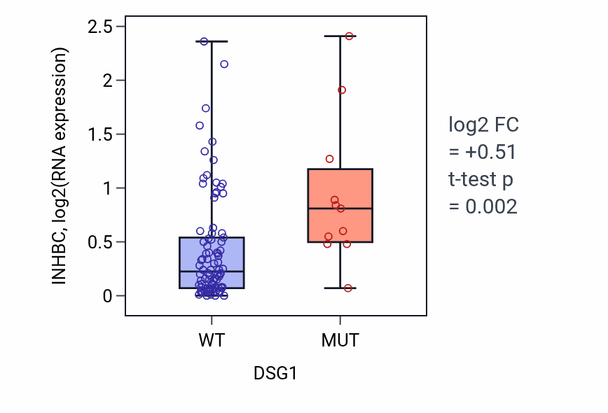 Box plot of INHBC in DSG1-low vs DSG1-high samples in BLOOD_Leukemia.