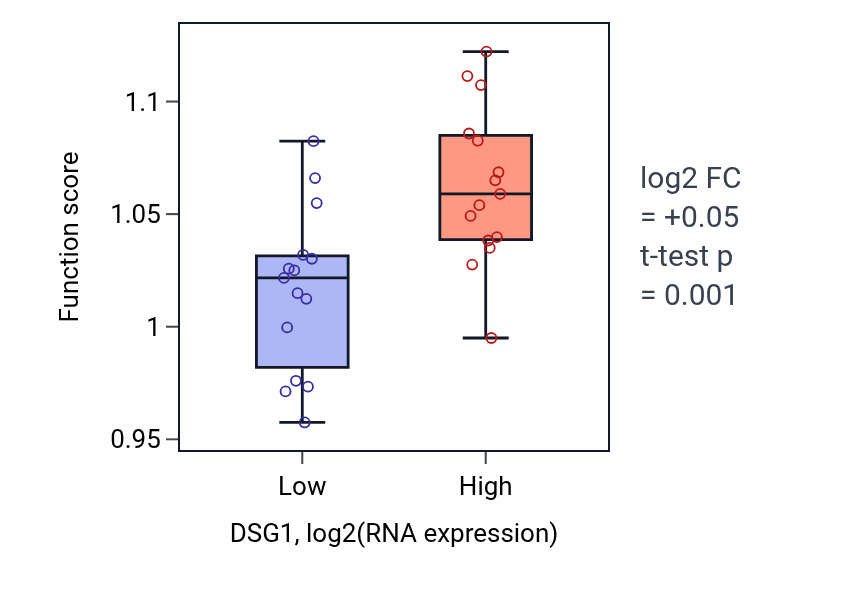 Box plot of Negative regulation of organelle assembly in DSG1-low vs DSG1-high samples in BLOOD_Myeloma.