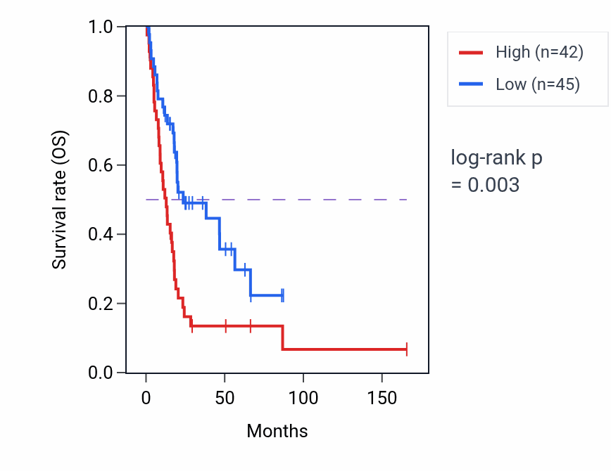 Kaplan&ndash;Meier survival curve for DSG1 RNA expression in BLCA: high vs low expression groups.