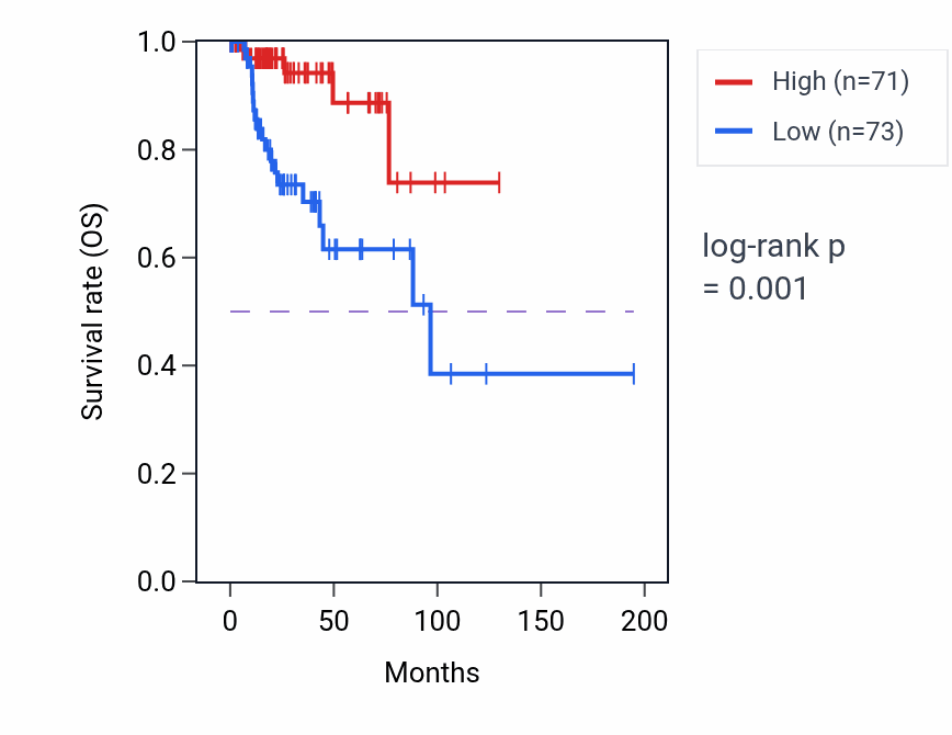 Kaplan&ndash;Meier survival curve for DSG2-AS1 RNA expression in KIRP: high vs low expression groups.