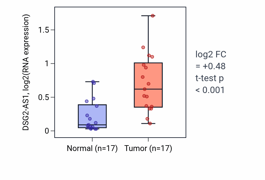 Tumor-vs-normal expression box plot for DSG2-AS1 in HNSC.