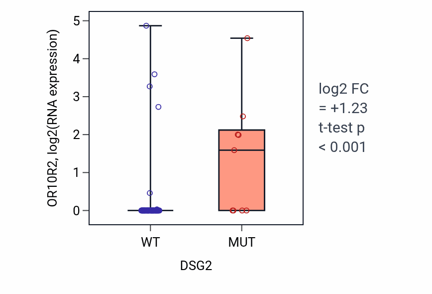 Box plot of OR10R2 in DSG2-low vs DSG2-high samples in BLOOD_Leukemia.