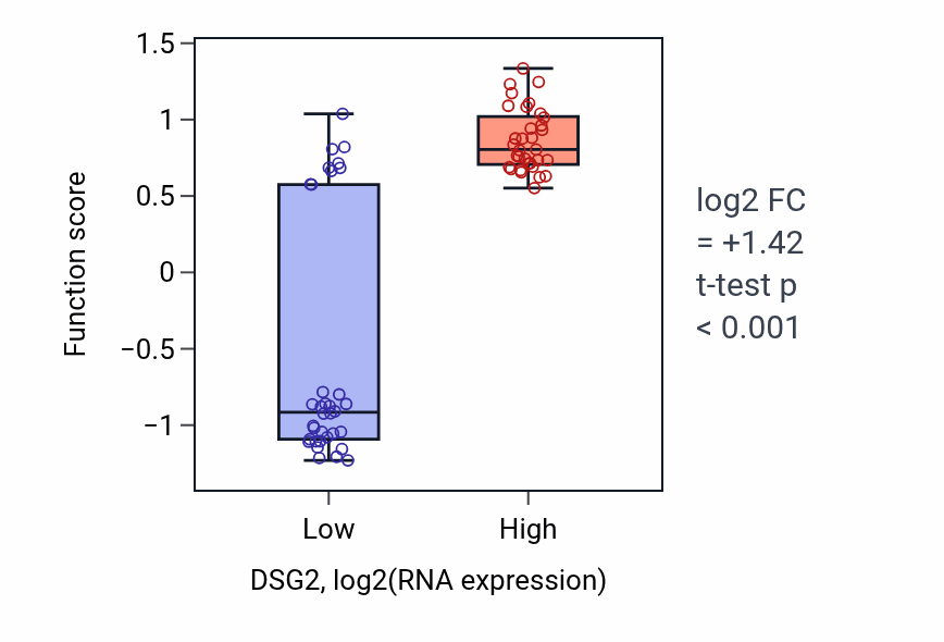Box plot of Bundle of His cell-Purkinje myocyte adhesion involved in cell communication in DSG2-low vs DSG2-high samples in SKIN.