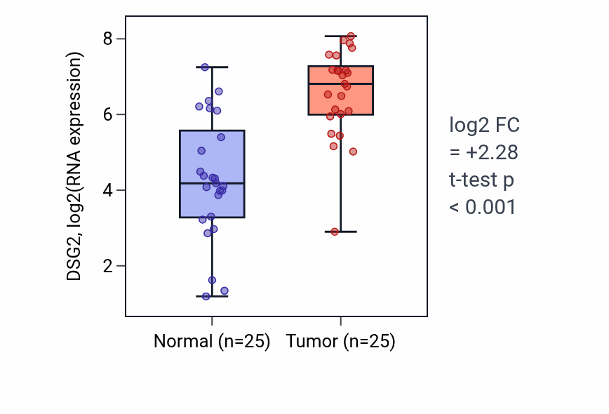 Tumor-vs-normal expression box plot for DSG2 in HNSC.