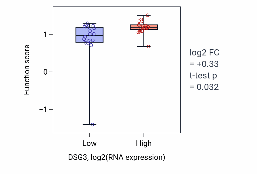Box plot of Bundle of His cell to Purkinje myocyte communication in DSG3-low vs DSG3-high samples in URINARY_TRACT.