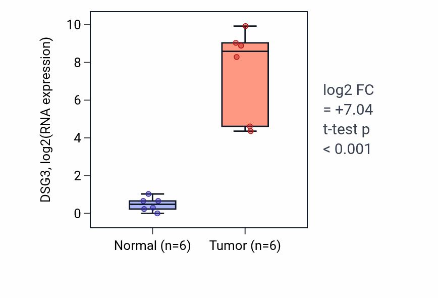 Tumor-vs-normal expression box plot for DSG3 in LUSC.