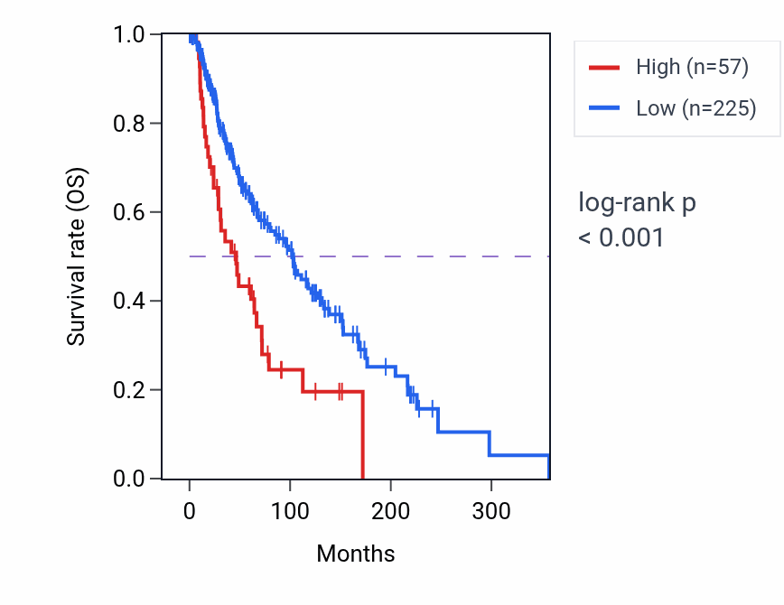Kaplan&ndash;Meier survival curve for DSG4 RNA expression in SKCM: high vs low expression groups.