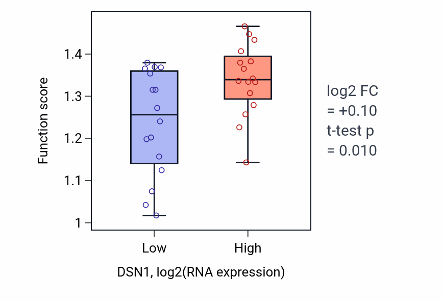 Box plot of Regulation of mitotic sister chromatid segregation in DSN1-low vs DSN1-high samples in OESOPHAGUS.