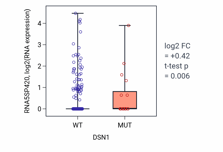 Box plot of RNA5SP420 in DSN1-low vs DSN1-high samples in UCEC.