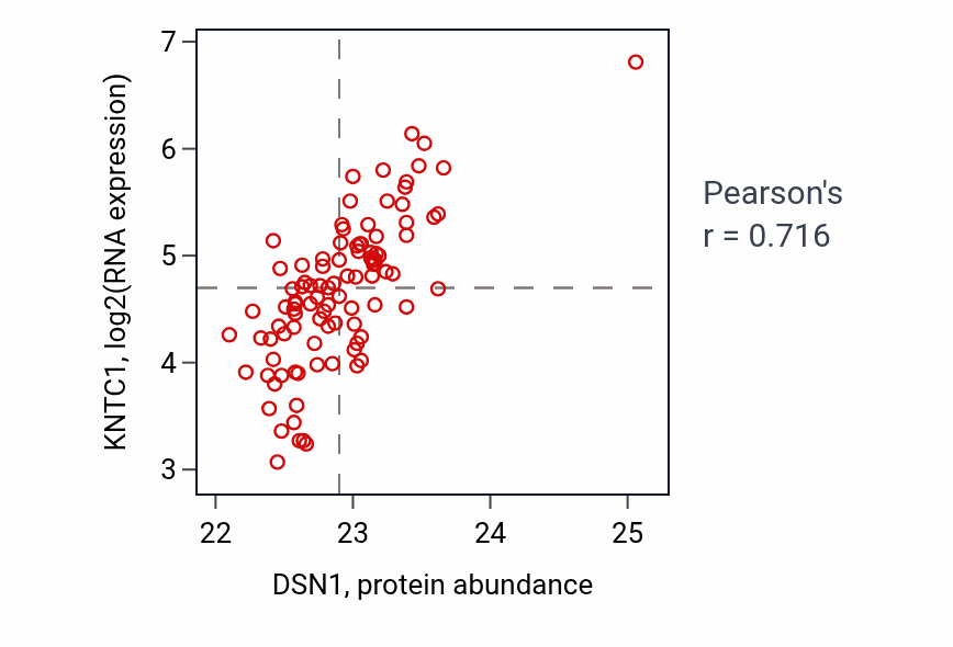 Per-sample scatter of DSN1 vs KNTC1 in GBM (Pearson r = 0.72).