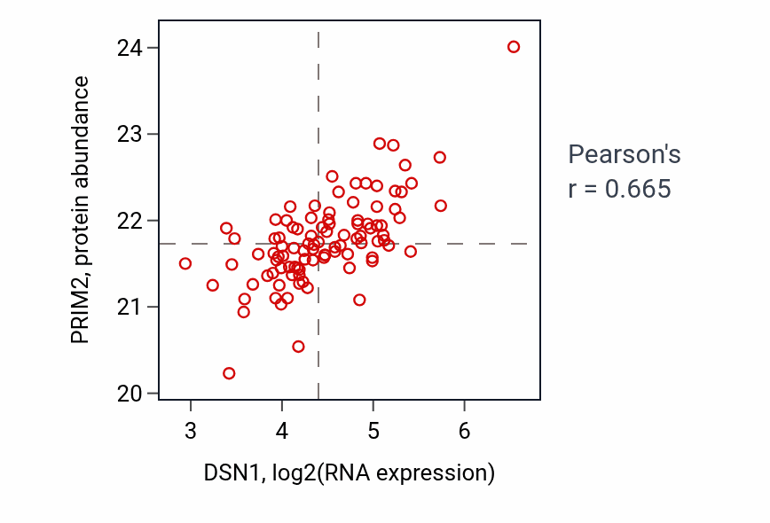 Per-sample scatter of DSN1 vs PRIM2 in GBM (Pearson r = 0.67).