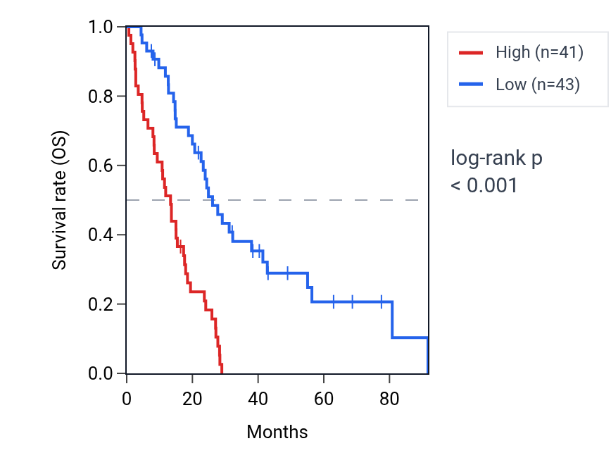 Kaplan&ndash;Meier survival curve for DSN1 RNA expression in MESO: high vs low expression groups.