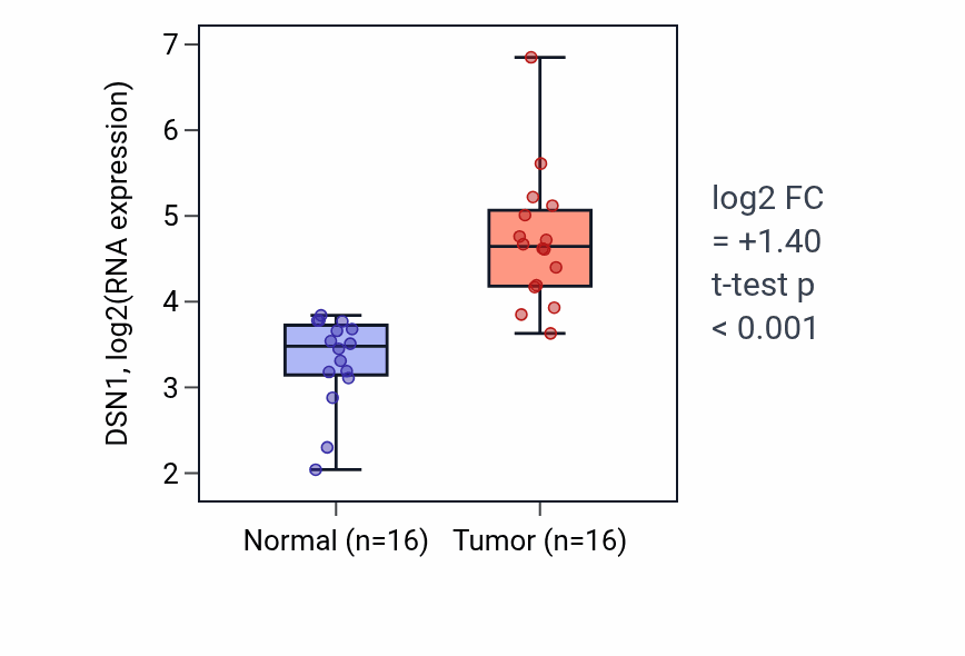 Tumor-vs-normal expression box plot for DSN1 RNA in HNSC.