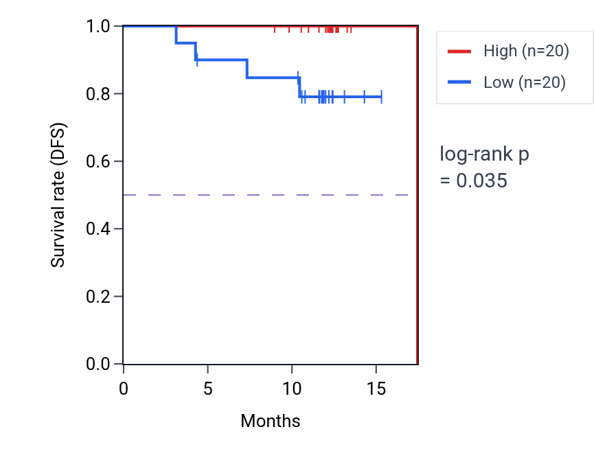Kaplan&ndash;Meier survival curve for DSN1 mass-spec protein-high vs -low samples in COAD.