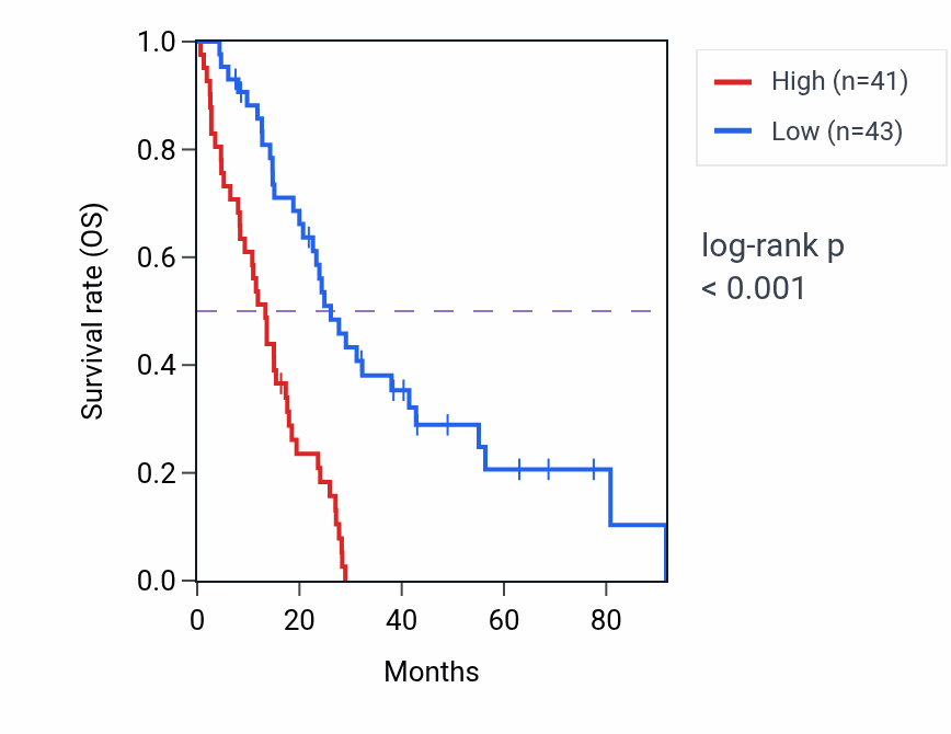 Kaplan&ndash;Meier survival curve for DSN1 RNA-high vs -low samples in MESO.