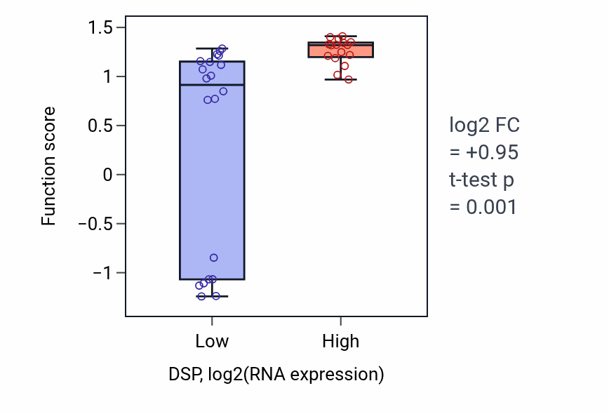 Box plot of Desmosome maintenance in DSP-low vs DSP-high samples in URINARY_TRACT.