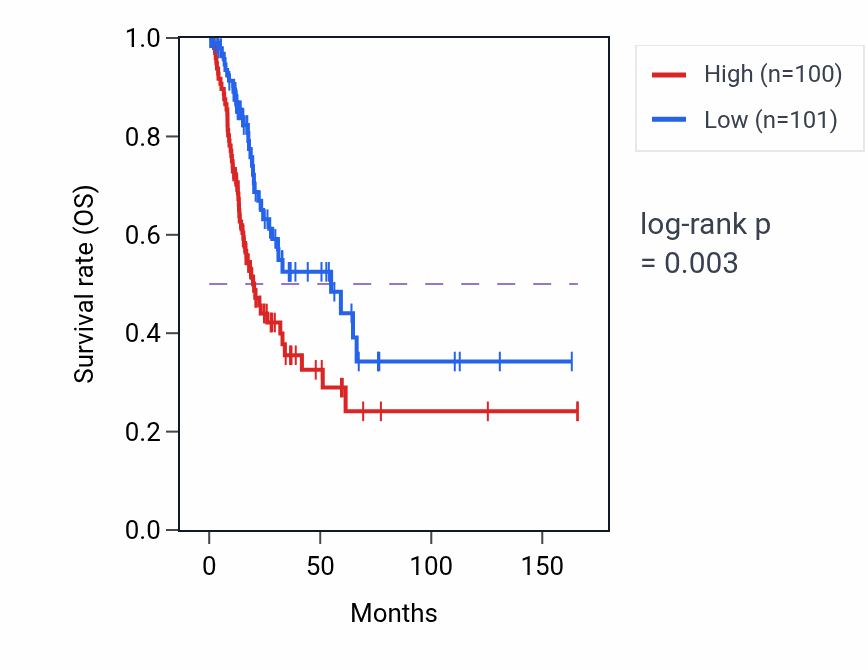 Kaplan&ndash;Meier survival curve for DSP RNA expression in BLCA: high vs low expression groups.