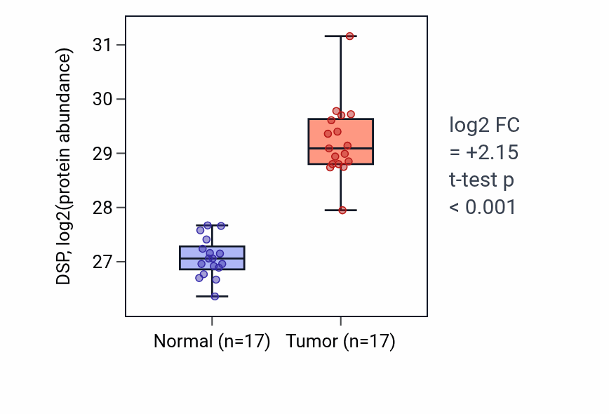 Tumor-vs-normal mass-spec protein box plot for DSP in LSCC.
