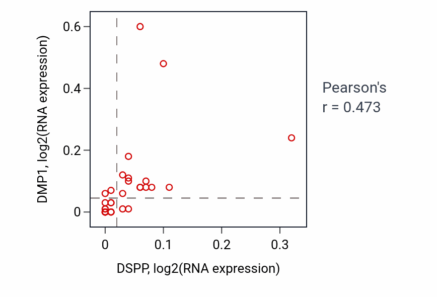 Per-sample scatter of DSPP vs DMP1 in OESOPHAGUS (Pearson r = 0.47).
