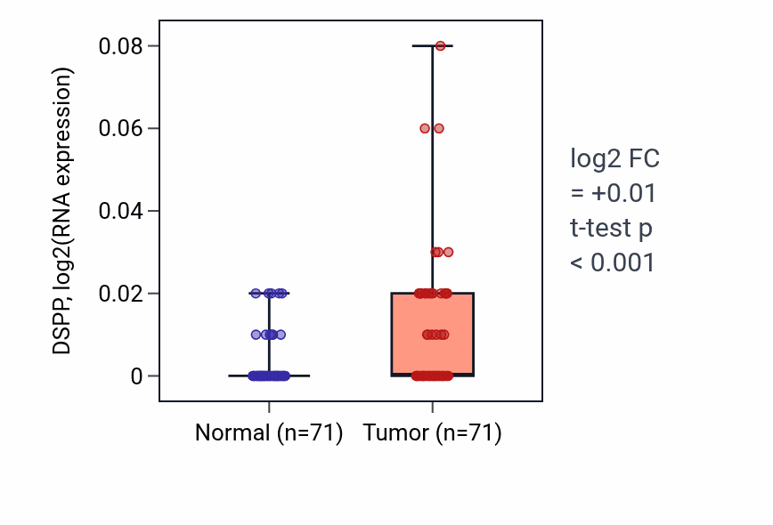 Tumor-vs-normal expression box plot for DSPP in KIRC.