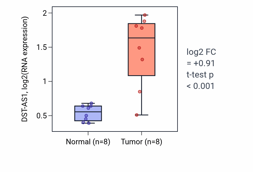 Tumor-vs-normal expression box plot for DST-AS1 in KICH.