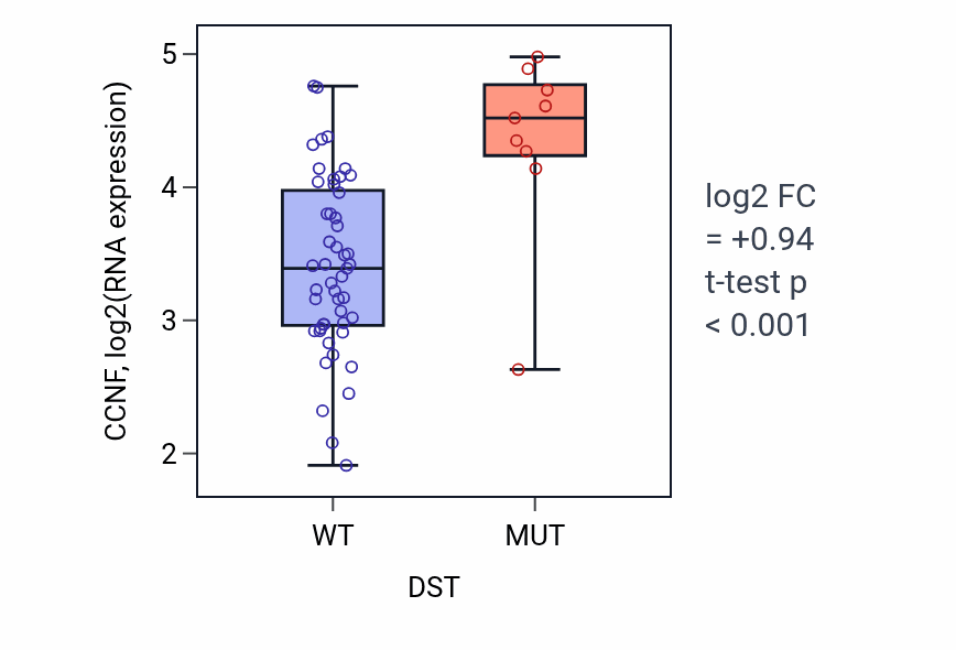 Box plot of CCNF in DST-low vs DST-high samples in OVARY.