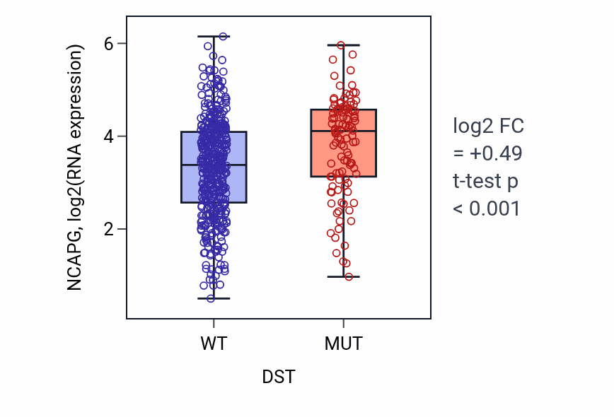 Box plot of NCAPG in DST-low vs DST-high samples in UCEC.