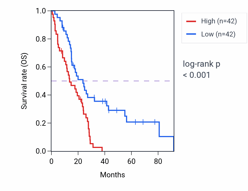 Kaplan&ndash;Meier survival curve for DST RNA expression in MESO: high vs low expression groups.