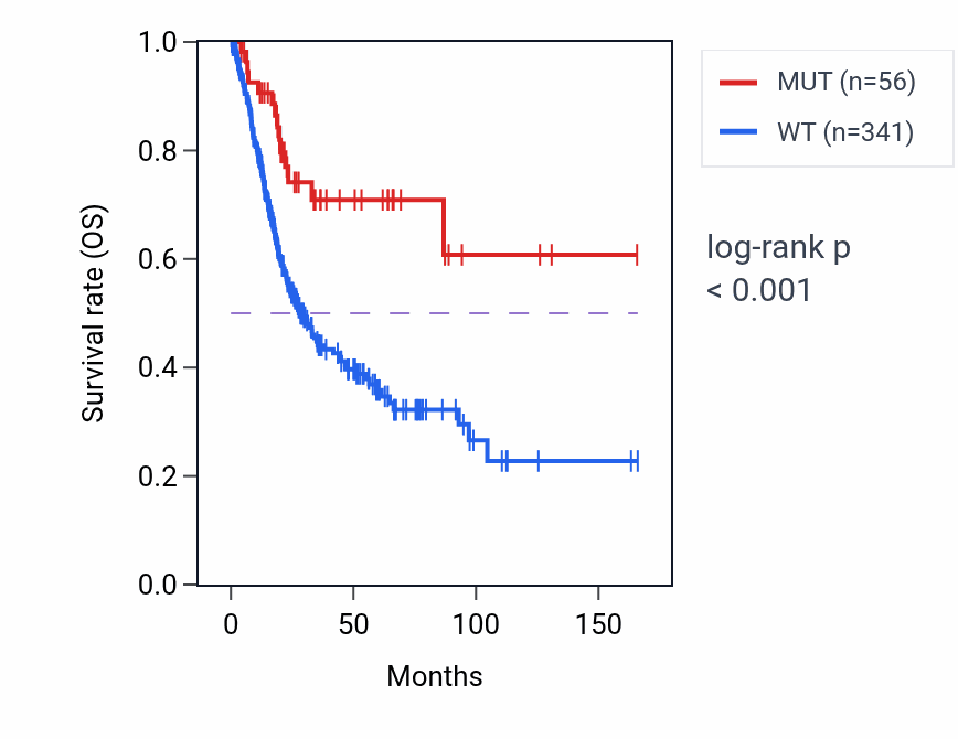 Kaplan&ndash;Meier survival curve for DST mutant vs wild-type samples in BLCA.